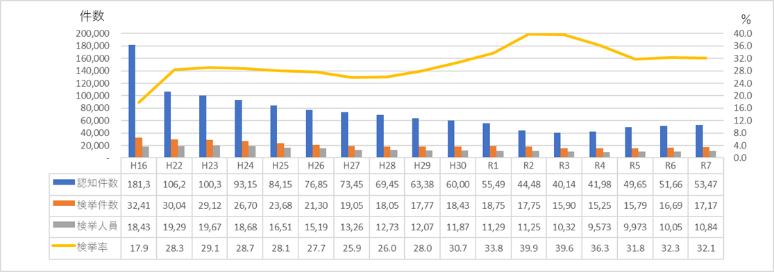 刑法犯認知件数等の推移